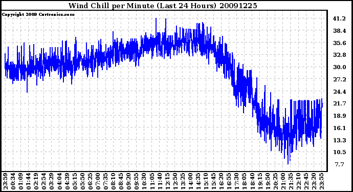 Milwaukee Weather Wind Chill per Minute (Last 24 Hours)