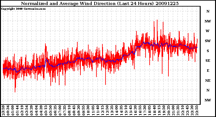 Milwaukee Weather Normalized and Average Wind Direction (Last 24 Hours)