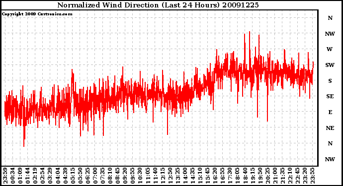 Milwaukee Weather Normalized Wind Direction (Last 24 Hours)