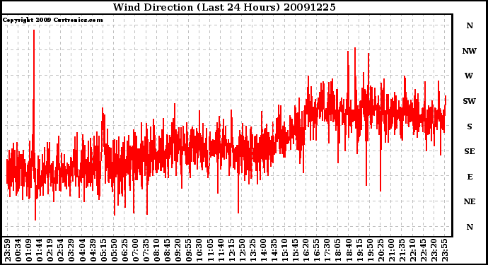 Milwaukee Weather Wind Direction (Last 24 Hours)