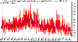 Milwaukee Weather Actual and Average Wind Speed by Minute mph (Last 24 Hours)