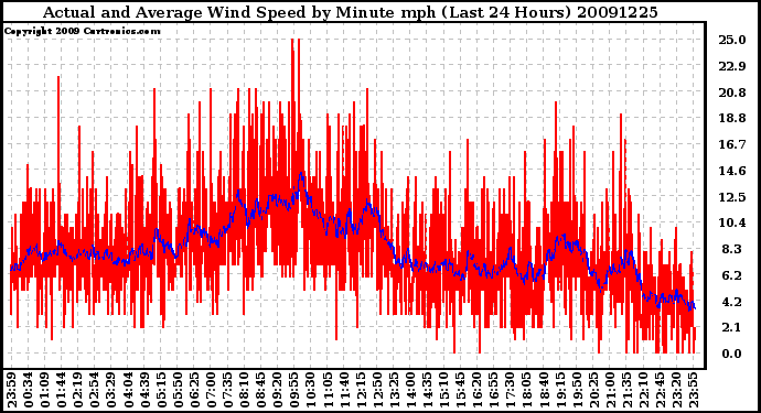 Milwaukee Weather Actual and Average Wind Speed by Minute mph (Last 24 Hours)