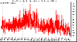 Milwaukee Weather Wind Speed by Minute mph (Last 24 Hours)