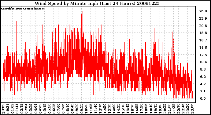 Milwaukee Weather Wind Speed by Minute mph (Last 24 Hours)