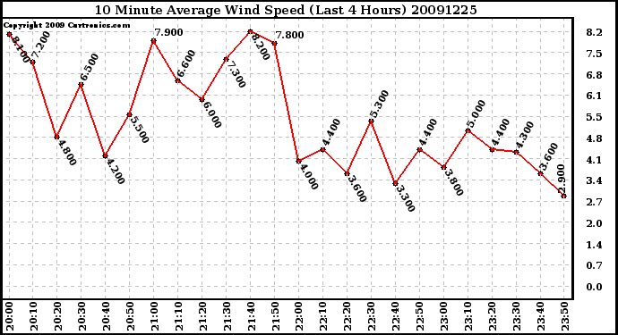 Milwaukee Weather 10 Minute Average Wind Speed (Last 4 Hours)