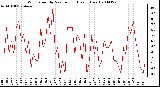 Milwaukee Weather Wind Speed by Minute mph (Last 1 Hour)