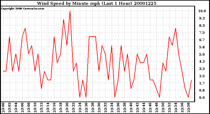 Milwaukee Weather Wind Speed by Minute mph (Last 1 Hour)