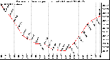 Milwaukee Weather Barometric Pressure per Hour (Last 24 Hours)