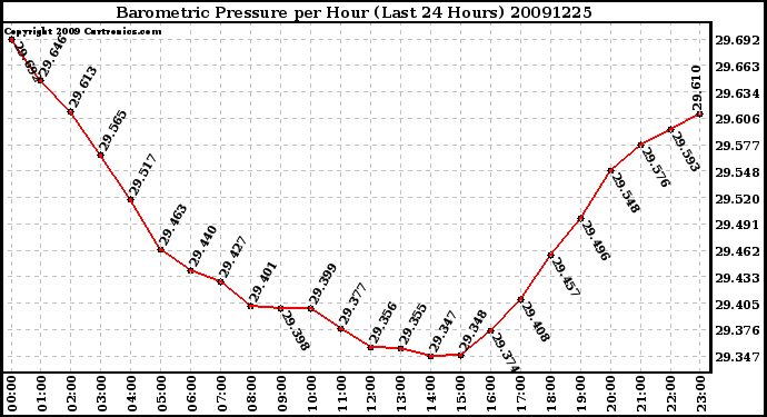 Milwaukee Weather Barometric Pressure per Hour (Last 24 Hours)