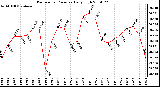 Milwaukee Weather Barometric Pressure Daily High