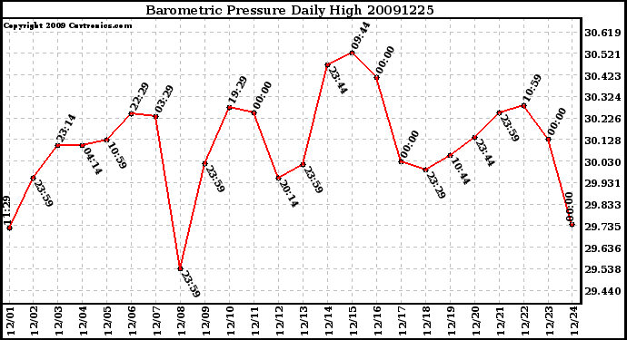 Milwaukee Weather Barometric Pressure Daily High