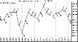 Milwaukee Weather Barometric Pressure Daily Low