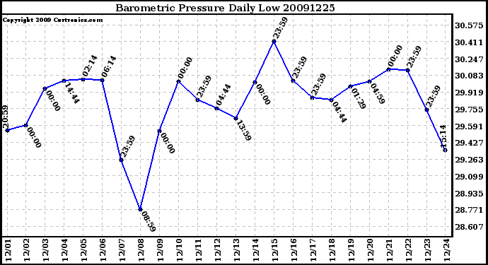 Milwaukee Weather Barometric Pressure Daily Low