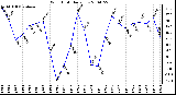 Milwaukee Weather Wind Chill Daily Low