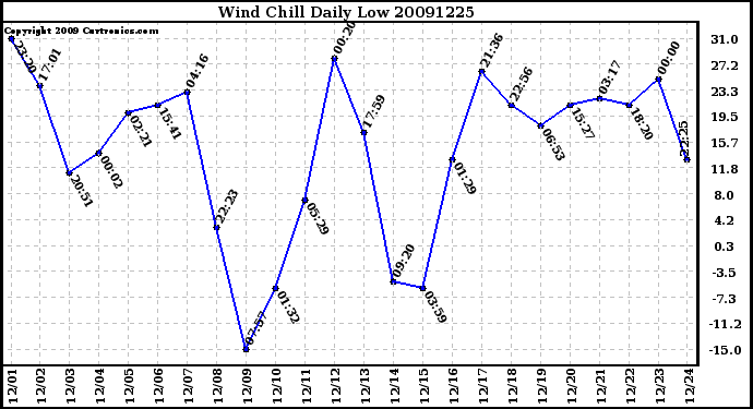 Milwaukee Weather Wind Chill Daily Low