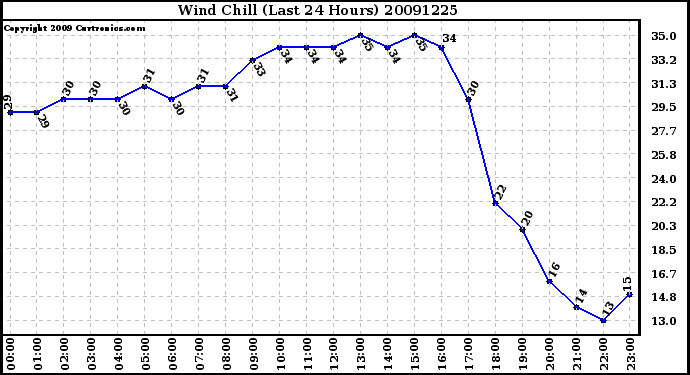 Milwaukee Weather Wind Chill (Last 24 Hours)