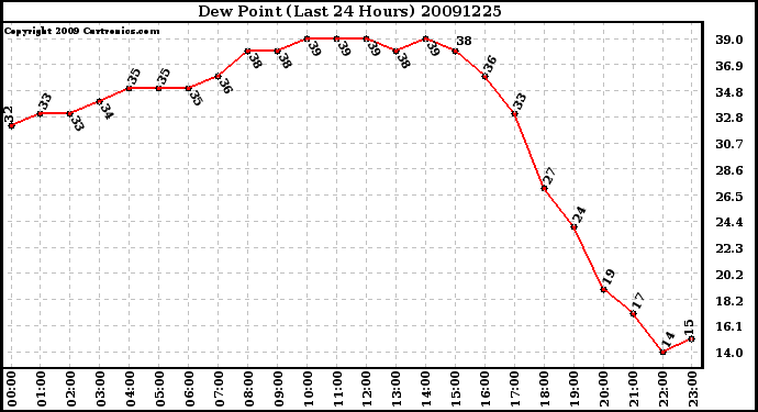 Milwaukee Weather Dew Point (Last 24 Hours)