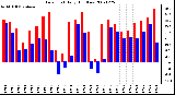 Milwaukee Weather Dew Point Daily High/Low