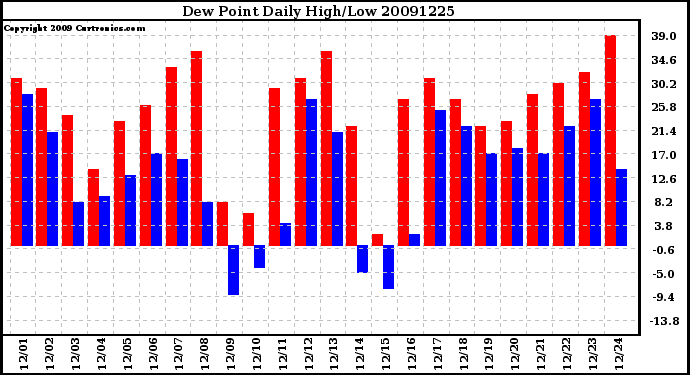 Milwaukee Weather Dew Point Daily High/Low