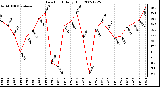 Milwaukee Weather Dew Point Daily High