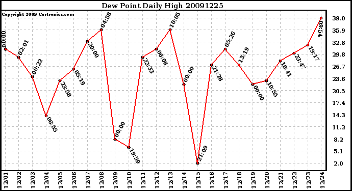 Milwaukee Weather Dew Point Daily High