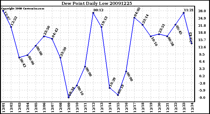 Milwaukee Weather Dew Point Daily Low