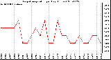 Milwaukee Weather Evapotranspiration per Day (Inches)