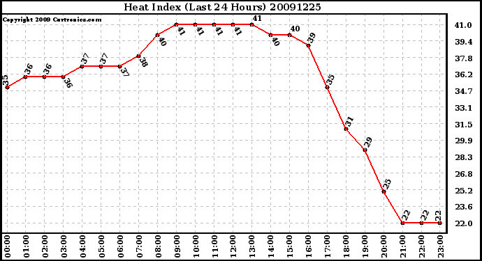 Milwaukee Weather Heat Index (Last 24 Hours)