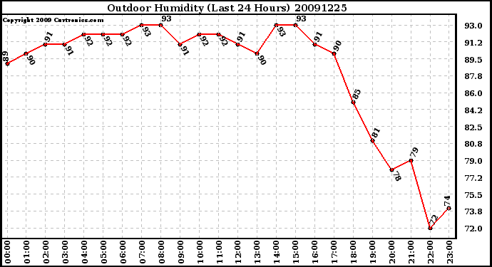 Milwaukee Weather Outdoor Humidity (Last 24 Hours)