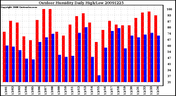 Milwaukee Weather Outdoor Humidity Daily High/Low