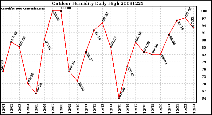 Milwaukee Weather Outdoor Humidity Daily High