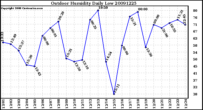 Milwaukee Weather Outdoor Humidity Daily Low