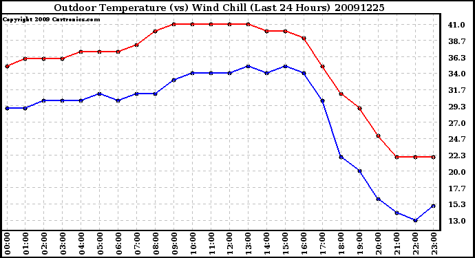 Milwaukee Weather Outdoor Temperature (vs) Wind Chill (Last 24 Hours)