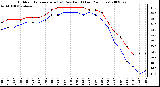 Milwaukee Weather Outdoor Temperature (vs) Dew Point (Last 24 Hours)