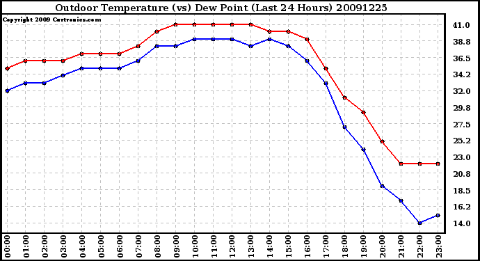 Milwaukee Weather Outdoor Temperature (vs) Dew Point (Last 24 Hours)