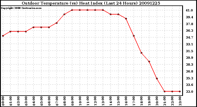 Milwaukee Weather Outdoor Temperature (vs) Heat Index (Last 24 Hours)