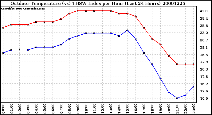 Milwaukee Weather Outdoor Temperature (vs) THSW Index per Hour (Last 24 Hours)