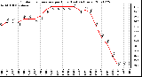 Milwaukee Weather Outdoor Temperature per Hour (Last 24 Hours)