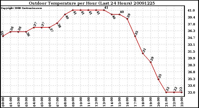 Milwaukee Weather Outdoor Temperature per Hour (Last 24 Hours)