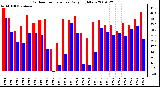 Milwaukee Weather Outdoor Temperature Daily High/Low