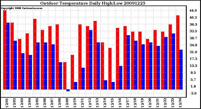 Milwaukee Weather Outdoor Temperature Daily High/Low