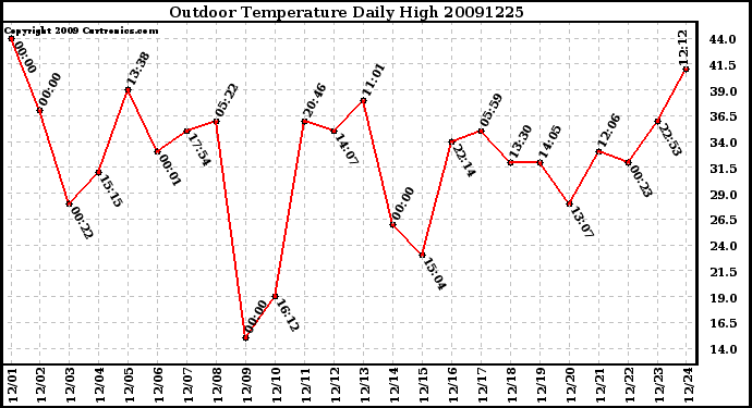 Milwaukee Weather Outdoor Temperature Daily High