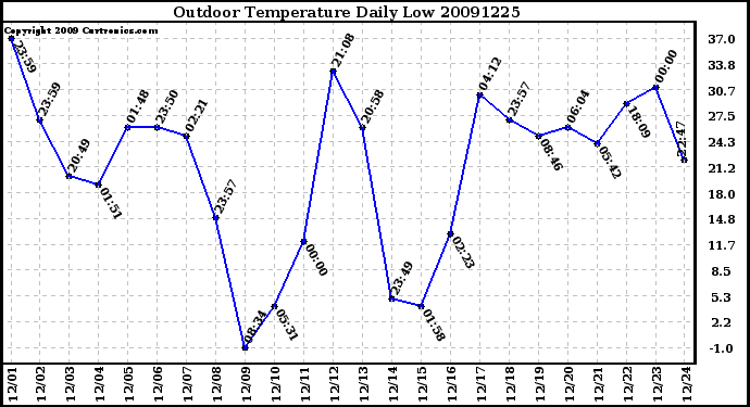 Milwaukee Weather Outdoor Temperature Daily Low