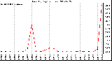 Milwaukee Weather Rain (By Day) (inches)