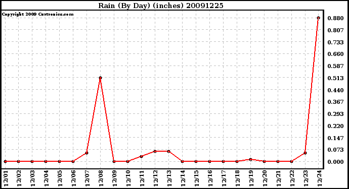 Milwaukee Weather Rain (By Day) (inches)