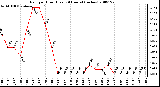 Milwaukee Weather Rain per Hour (Last 24 Hours) (inches)