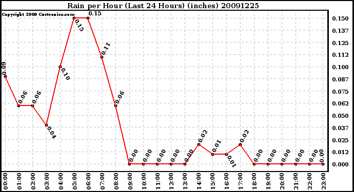 Milwaukee Weather Rain per Hour (Last 24 Hours) (inches)