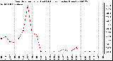 Milwaukee Weather Rain Rate per Hour (Last 24 Hours) (Inches/Hour)