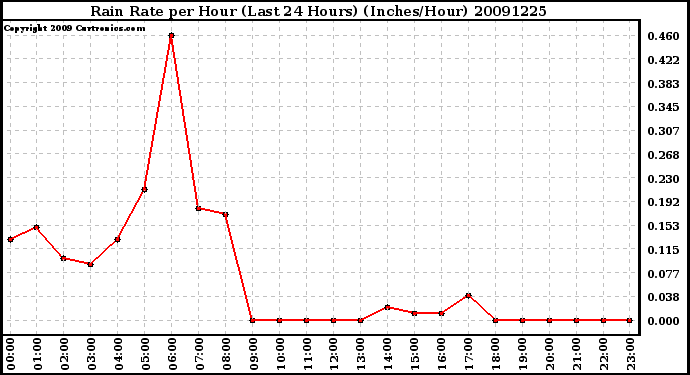 Milwaukee Weather Rain Rate per Hour (Last 24 Hours) (Inches/Hour)