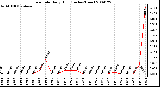 Milwaukee Weather Rain Rate Daily High (Inches/Hour)